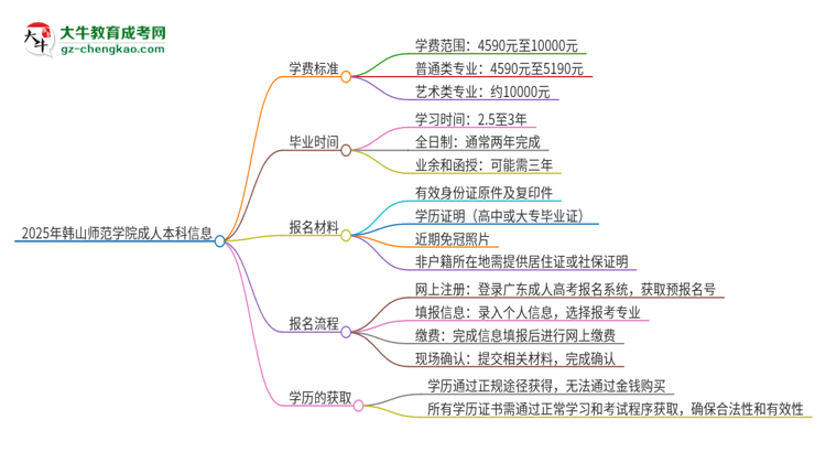 2025年韓山師范學院成人本科的學費標準是多少？思維導圖