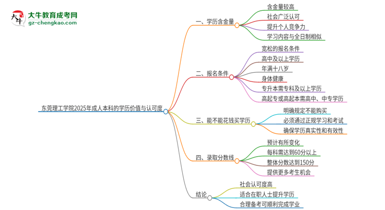 東莞理工學院2025年成人本科的學歷價值與認可度如何？思維導圖