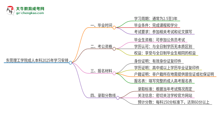 東莞理工學(xué)院成人本科2025年需多長(zhǎng)時(shí)間完成學(xué)業(yè)并獲取證書(shū)？思維導(dǎo)圖