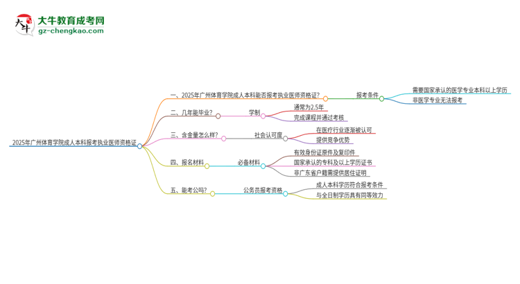2025年廣州體育學(xué)院成人本科可否報(bào)考執(zhí)業(yè)醫(yī)師資格證？思維導(dǎo)圖