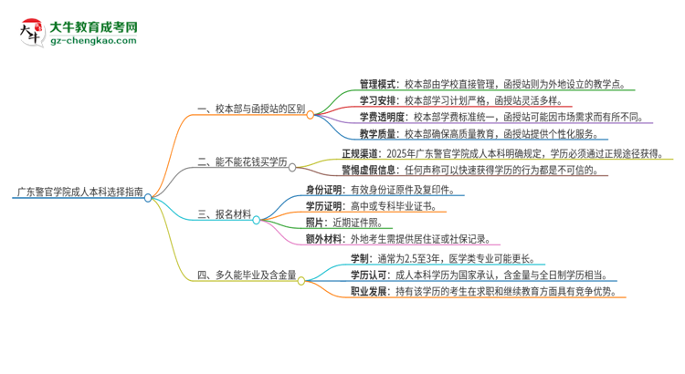 廣東警官學(xué)院2025年成人本科：校本部與函授站哪個好？思維導(dǎo)圖