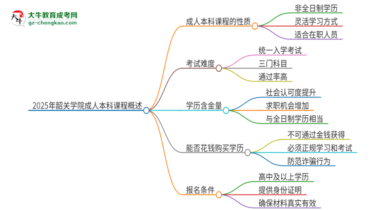 2025年韶關(guān)學(xué)院的成人本科課程屬于全日制嗎？思維導(dǎo)圖