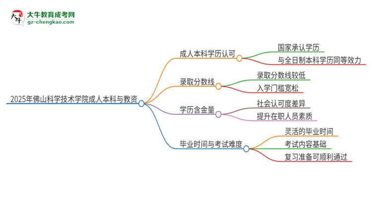 2025年佛山科學(xué)技術(shù)學(xué)院的成人本科是否符合教師資格證報考條件？思維導(dǎo)圖
