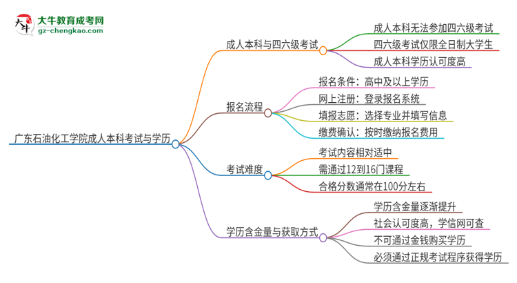 廣東石油化工學(xué)院2025年成人本科學(xué)生能參加四六級考試嗎？思維導(dǎo)圖