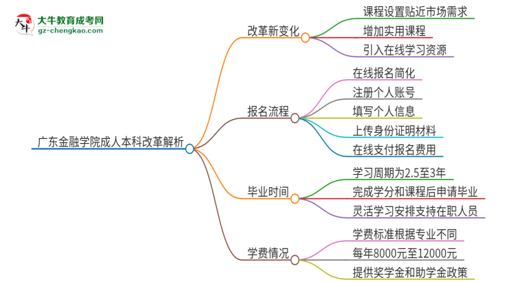廣東金融學院成人本科2025年改革新亮點解析思維導圖