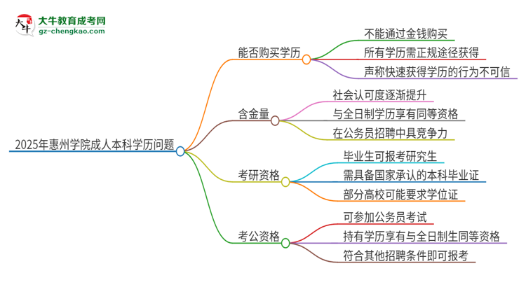 真的能買(mǎi)到2025年惠州學(xué)院成人本科學(xué)歷嗎？思維導(dǎo)圖