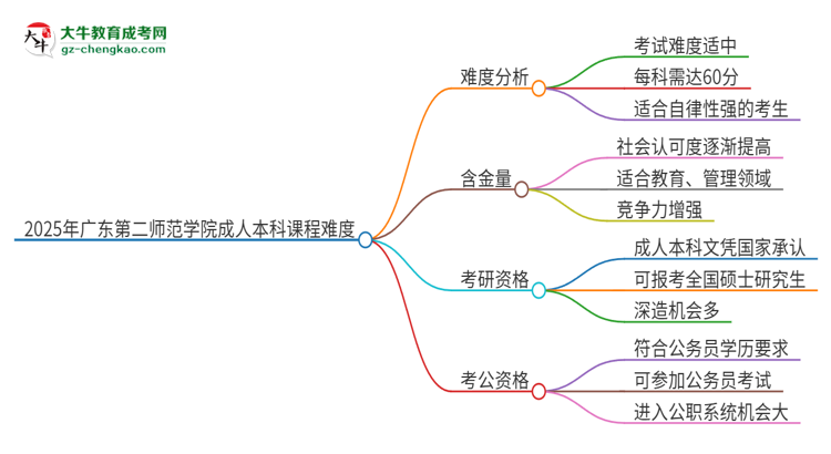 2025年廣東第二師范學(xué)院成人本科課程難度如何？思維導(dǎo)圖