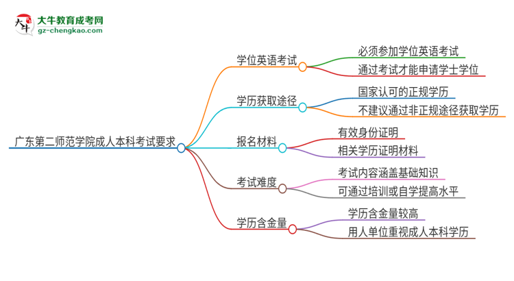 廣東第二師范學(xué)院成人本科2025年需要考學(xué)位英語(yǔ)嗎？思維導(dǎo)圖