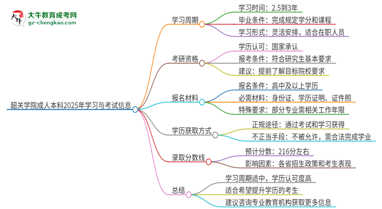 韶關(guān)學院成人本科2025年需多長時間完成學業(yè)并獲取證書？思維導圖