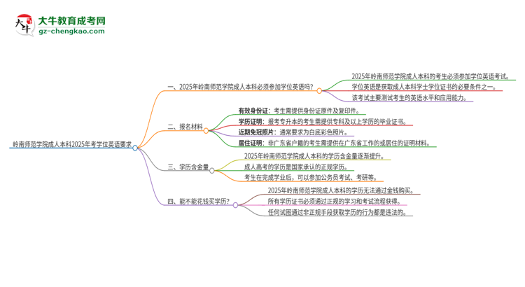 嶺南師范學(xué)院成人本科2025年需要考學(xué)位英語(yǔ)嗎？思維導(dǎo)圖