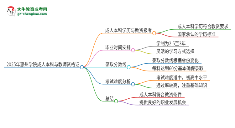 2025年惠州學(xué)院的成人本科是否符合教師資格證報考條件？思維導(dǎo)圖