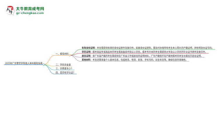 2025年廣東警官學(xué)院成人本科報(bào)名需要準(zhǔn)備哪些材料？思維導(dǎo)圖