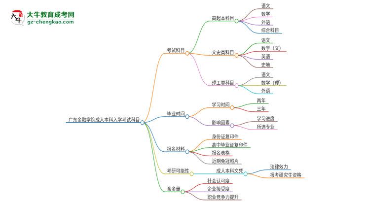 廣東金融學院2025年成人本科入學考試科目有哪些？思維導圖