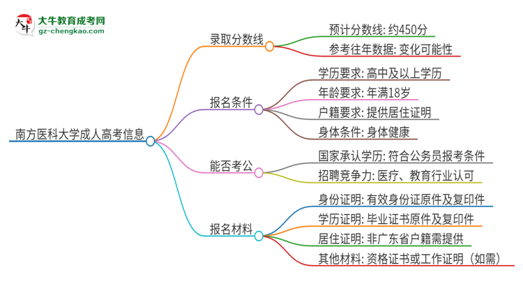 南方醫(yī)科大學(xué)2025年成人本科錄取考試需要多少分？思維導(dǎo)圖