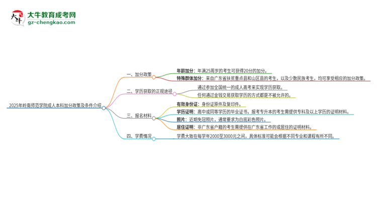 2025年嶺南師范學院成人本科加分政策及條件介紹思維導(dǎo)圖