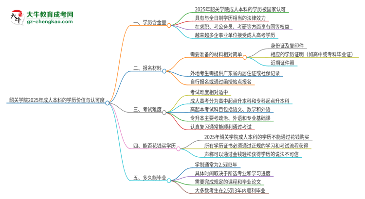 韶關(guān)學(xué)院2025年成人本科的學(xué)歷價(jià)值與認(rèn)可度如何？思維導(dǎo)圖