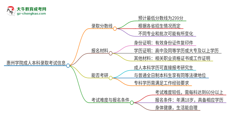 惠州學院2025年成人本科錄取考試需要多少分？思維導圖