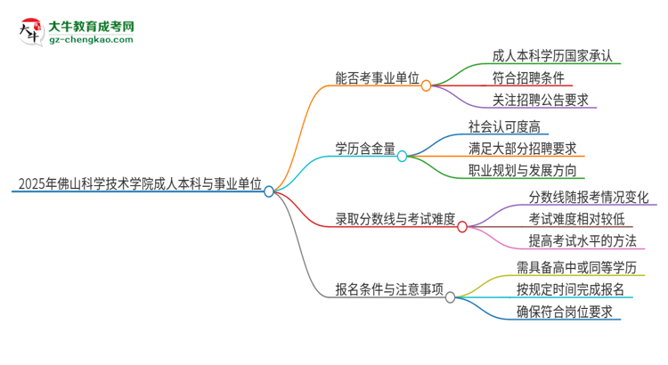2025年持有佛山科學(xué)技術(shù)學(xué)院成人本科學(xué)歷能考事業(yè)單位編制嗎？思維導(dǎo)圖