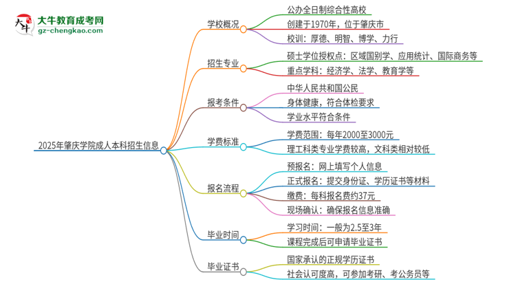 2025年肇慶學院成人本科的學費標準是多少？思維導圖