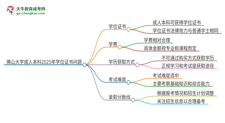 佛山大學(xué)2025年成人本科能否獲得學(xué)位證書？思維導(dǎo)圖