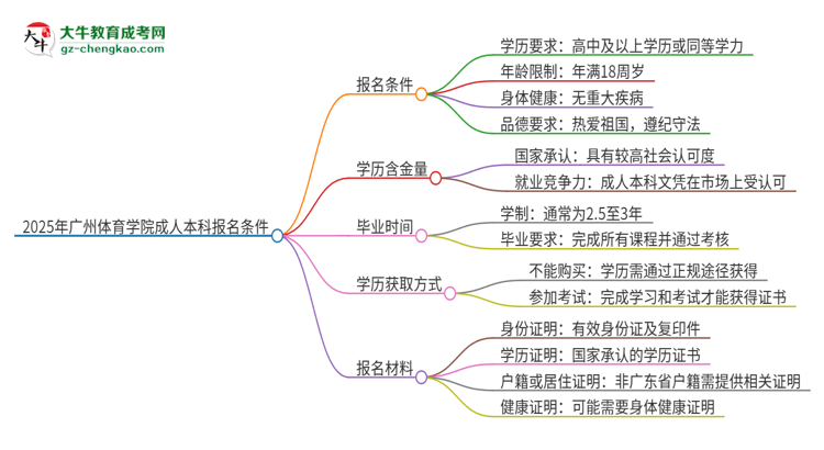 2025年廣州體育學(xué)院成人本科報名需要滿足哪些限制條件？思維導(dǎo)圖
