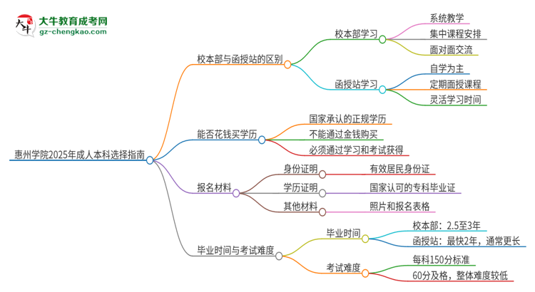惠州學(xué)院2025年成人本科：校本部與函授站哪個好？思維導(dǎo)圖