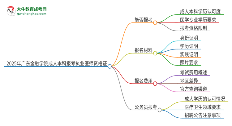 2025年廣東金融學(xué)院成人本科可否報(bào)考執(zhí)業(yè)醫(yī)師資格證？思維導(dǎo)圖