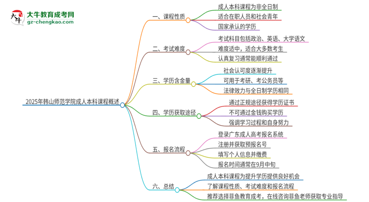 2025年韓山師范學(xué)院的成人本科課程屬于全日制嗎？思維導(dǎo)圖