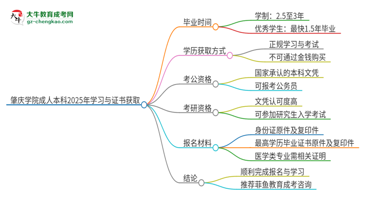 肇慶學(xué)院成人本科2025年需多長(zhǎng)時(shí)間完成學(xué)業(yè)并獲取證書(shū)？思維導(dǎo)圖