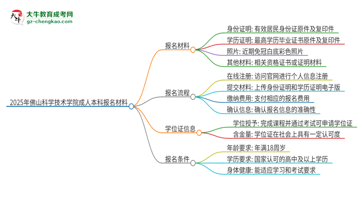 2025年佛山科學技術學院成人本科報名需要準備哪些材料？思維導圖