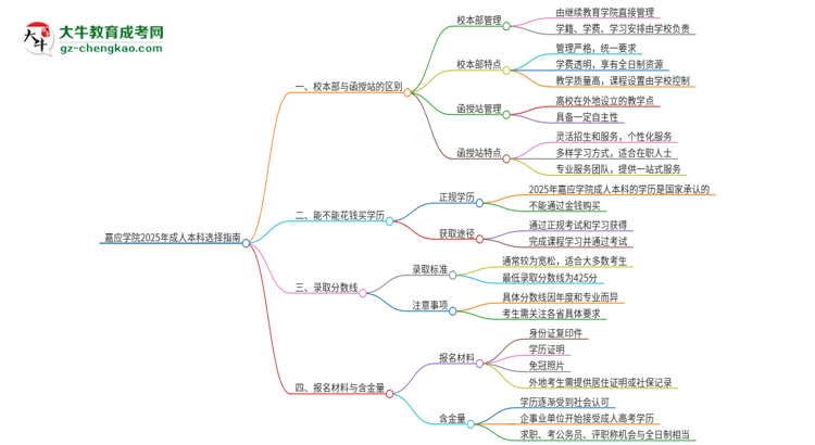 嘉應(yīng)學(xué)院2025年成人本科：校本部與函授站哪個(gè)好？思維導(dǎo)圖