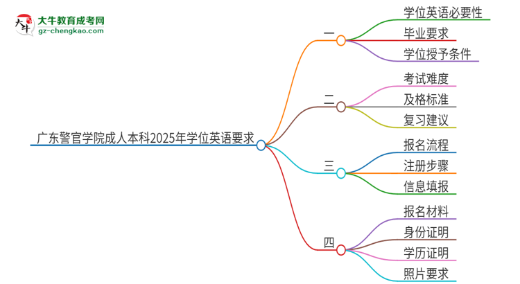 廣東警官學(xué)院成人本科2025年需要考學(xué)位英語嗎？思維導(dǎo)圖