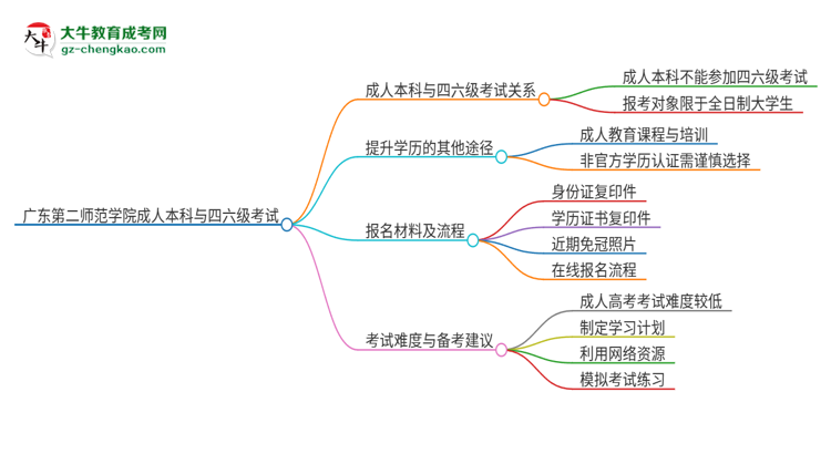 廣東第二師范學(xué)院2025年成人本科學(xué)生能參加四六級(jí)考試嗎？思維導(dǎo)圖