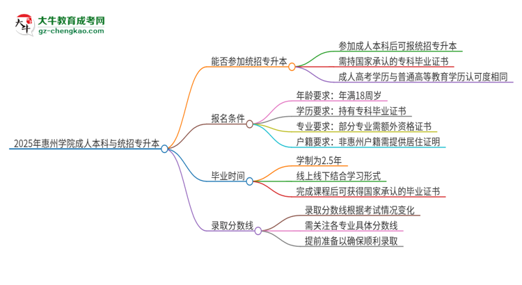 參加2025年惠州學(xué)院成人本科考試后還能報(bào)統(tǒng)招專升本嗎？思維導(dǎo)圖