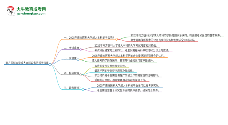 可以用南方醫(yī)科大學(xué)2025年成人本科學(xué)歷報考公務(wù)員嗎？思維導(dǎo)圖