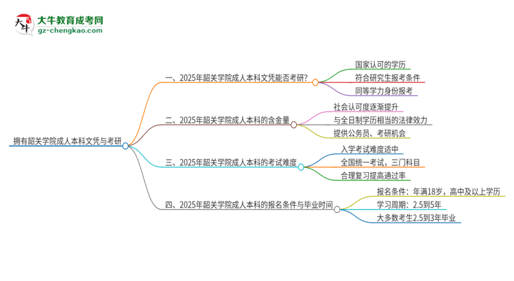 擁有韶關(guān)學(xué)院2025年成人本科文憑可以報考研究生嗎？思維導(dǎo)圖