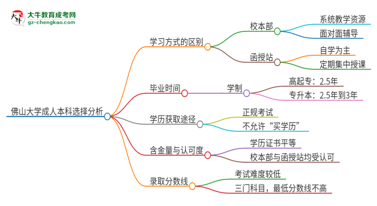 佛山大學(xué)2025年成人本科：校本部與函授站哪個(gè)好？思維導(dǎo)圖
