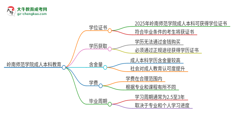 嶺南師范學(xué)院2025年成人本科能否獲得學(xué)位證書？思維導(dǎo)圖