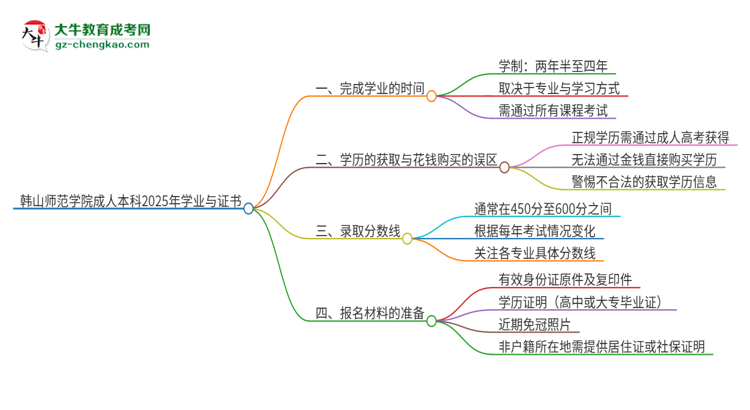 韓山師范學(xué)院成人本科2025年需多長時間完成學(xué)業(yè)并獲取證書？思維導(dǎo)圖