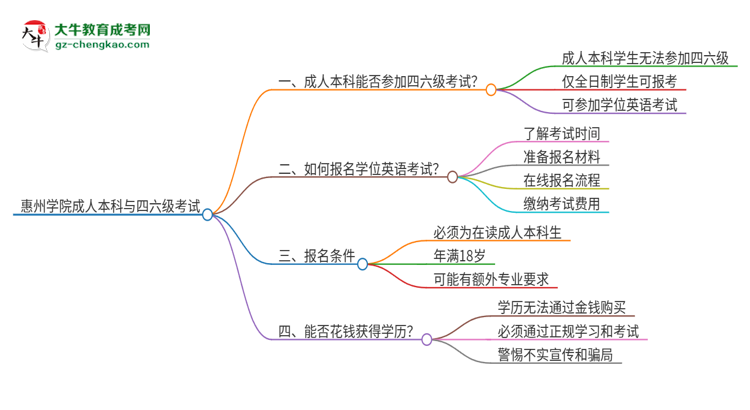惠州學(xué)院2025年成人本科學(xué)生能參加四六級考試嗎？思維導(dǎo)圖