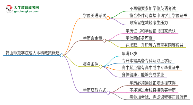 韓山師范學(xué)院成人本科2025年需要考學(xué)位英語(yǔ)嗎？思維導(dǎo)圖