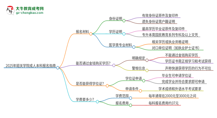 2025年韶關(guān)學(xué)院成人本科報名需要準備哪些材料？思維導(dǎo)圖