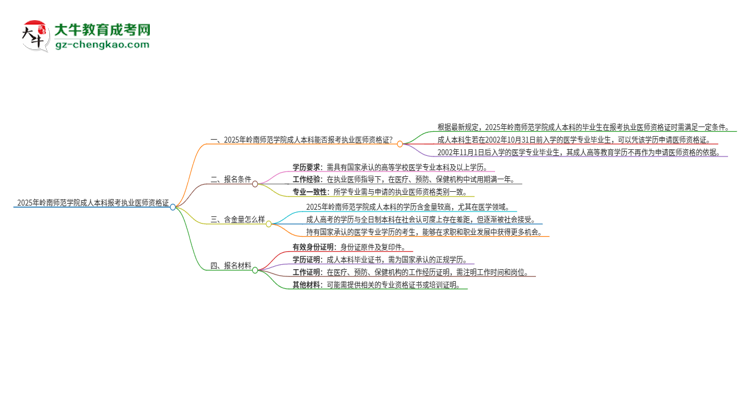 2025年嶺南師范學(xué)院成人本科可否報考執(zhí)業(yè)醫(yī)師資格證？思維導(dǎo)圖