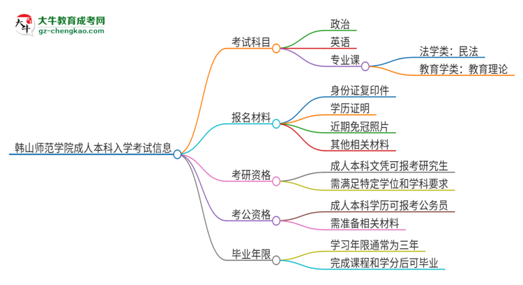韓山師范學(xué)院2025年成人本科入學(xué)考試科目有哪些？思維導(dǎo)圖