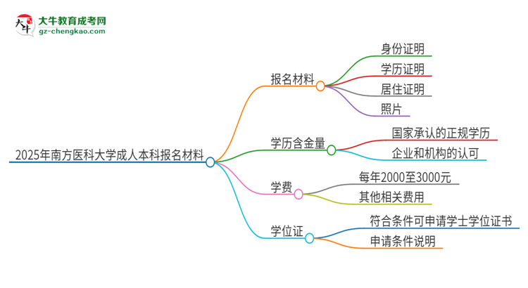 2025年南方醫(yī)科大學成人本科報名需要準備哪些材料？思維導圖