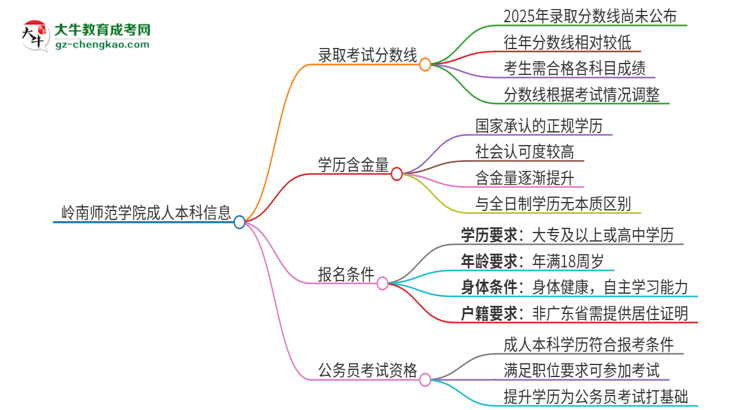 嶺南師范學(xué)院2025年成人本科錄取考試需要多少分？思維導(dǎo)圖