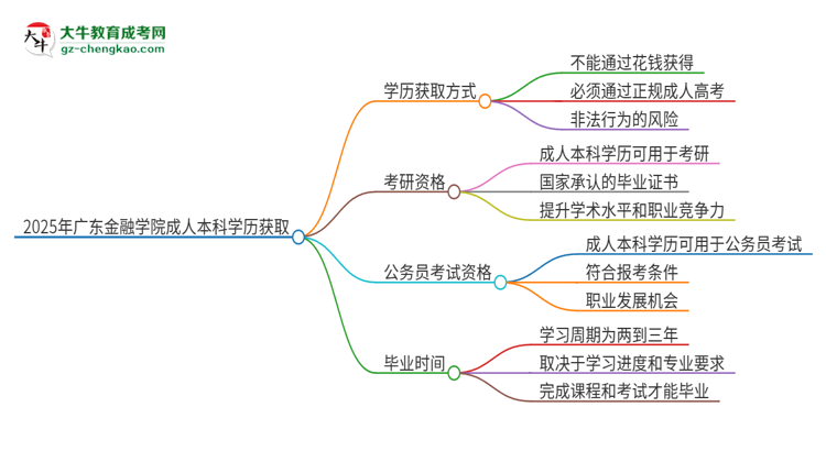 真的能買(mǎi)到2025年廣東金融學(xué)院成人本科學(xué)歷嗎？思維導(dǎo)圖