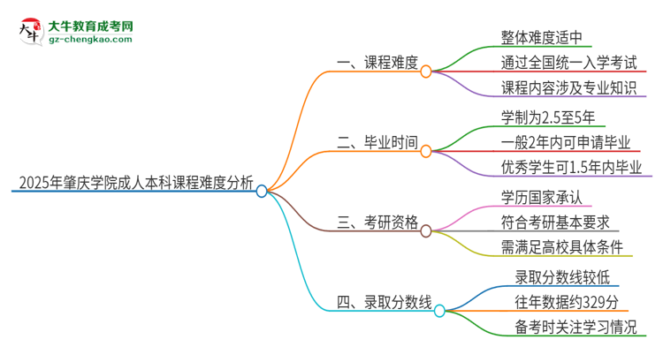 2025年肇慶學(xué)院成人本科課程難度如何？思維導(dǎo)圖