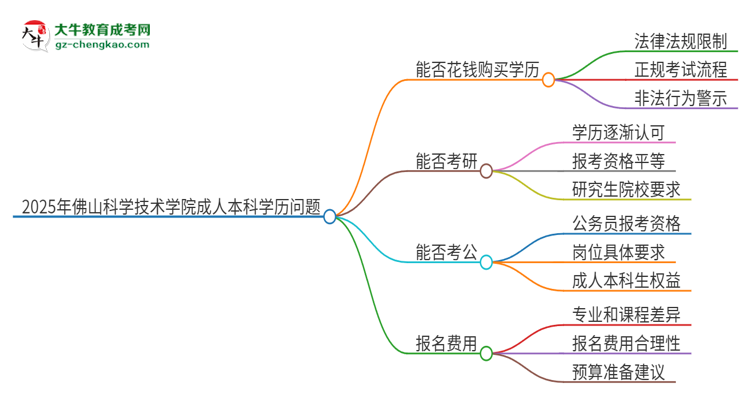 真的能買到2025年佛山科學技術學院成人本科學歷嗎？思維導圖