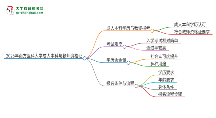 2025年南方醫(yī)科大學(xué)的成人本科是否符合教師資格證報(bào)考條件？思維導(dǎo)圖